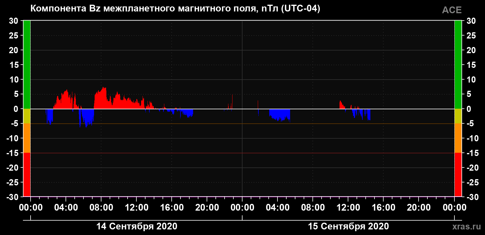 Компонента Bz магнитного поля солнечного ветра