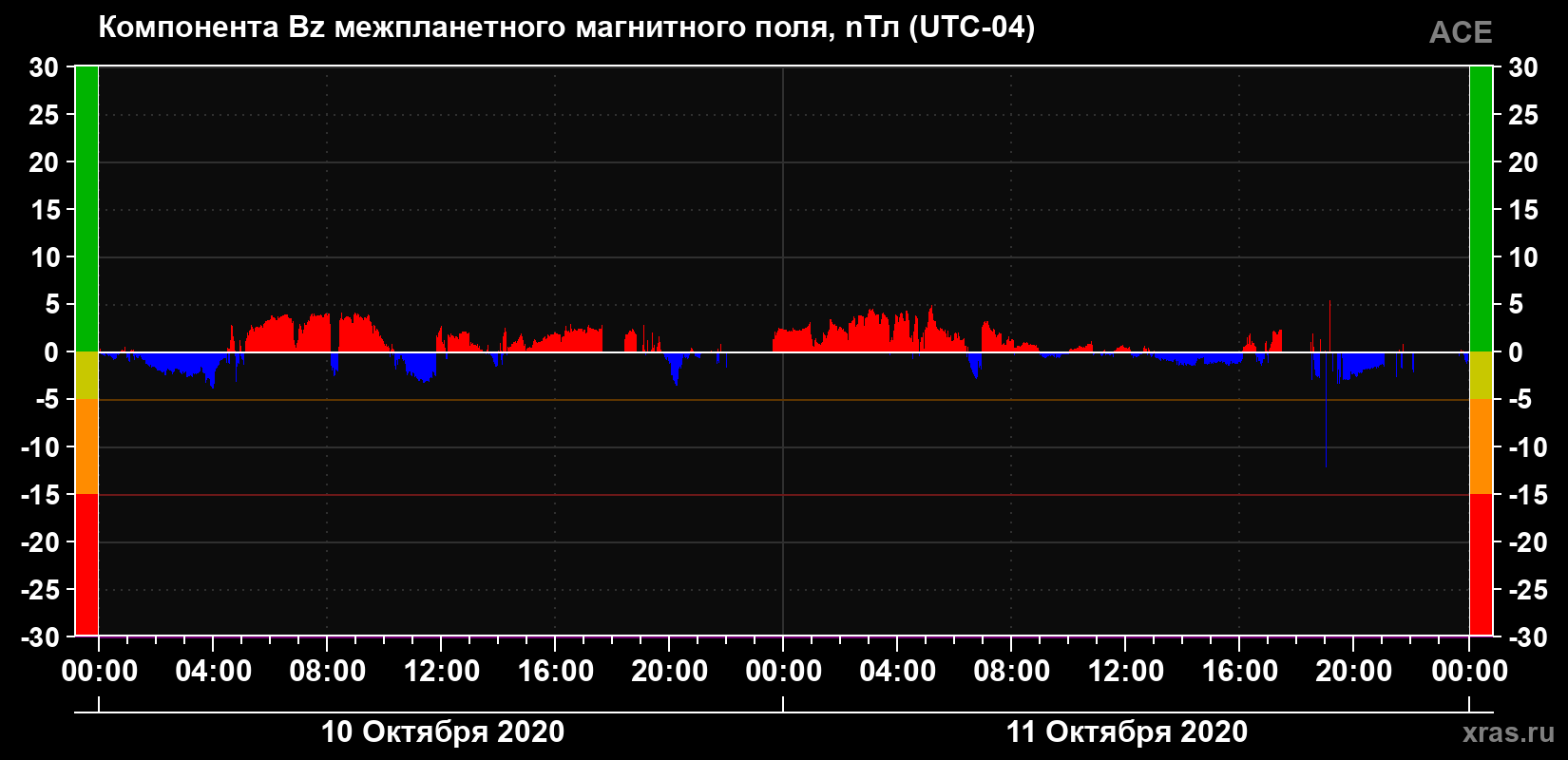Компонента Bz магнитного поля солнечного ветра