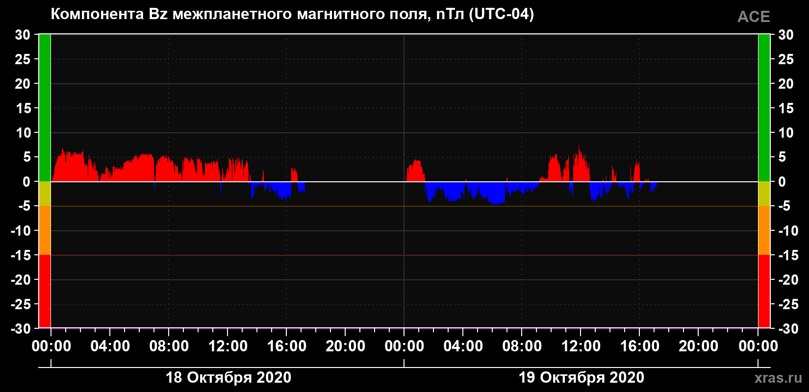 Компонента Bz магнитного поля солнечного ветра