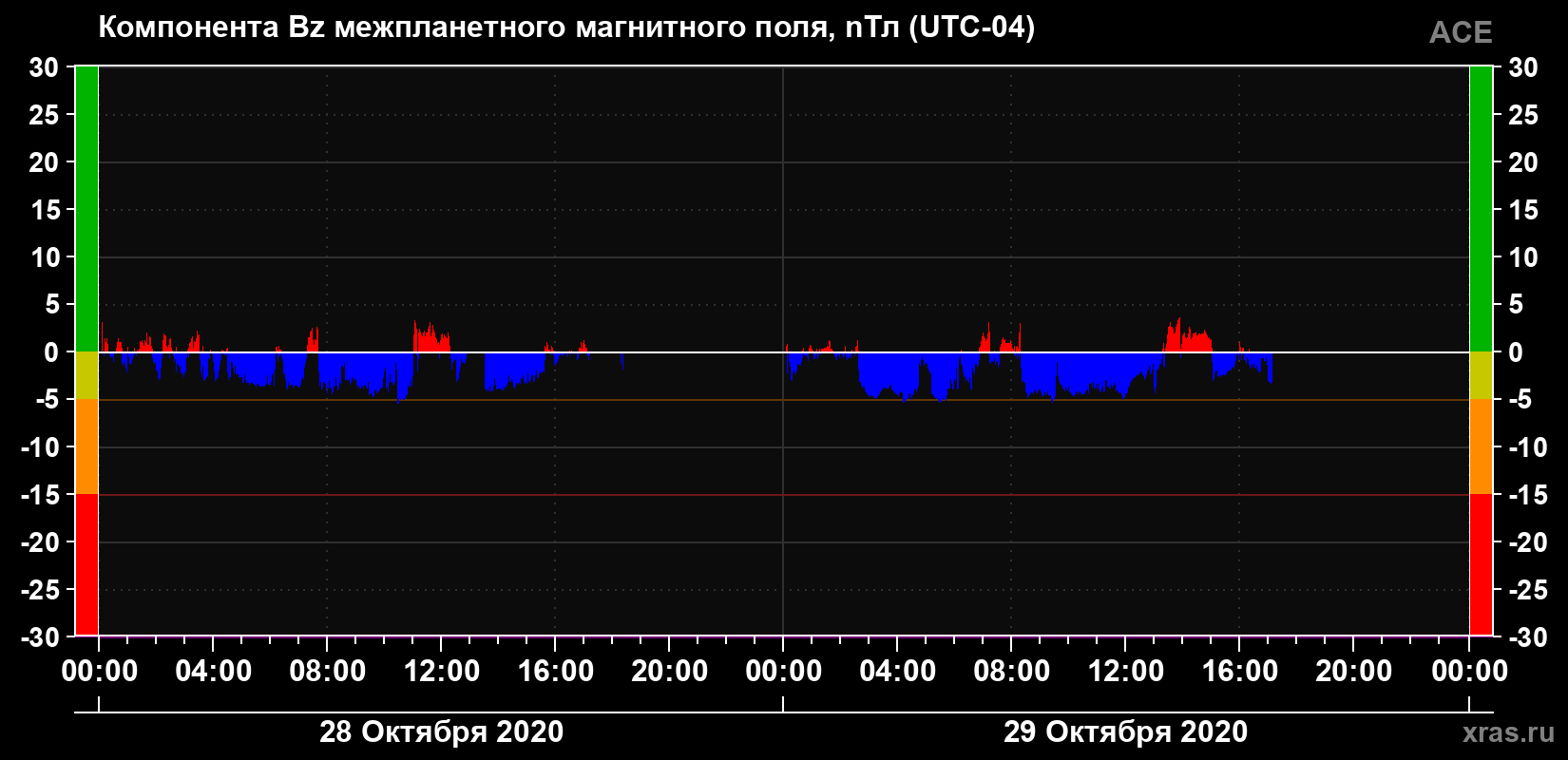 Компонента Bz магнитного поля солнечного ветра