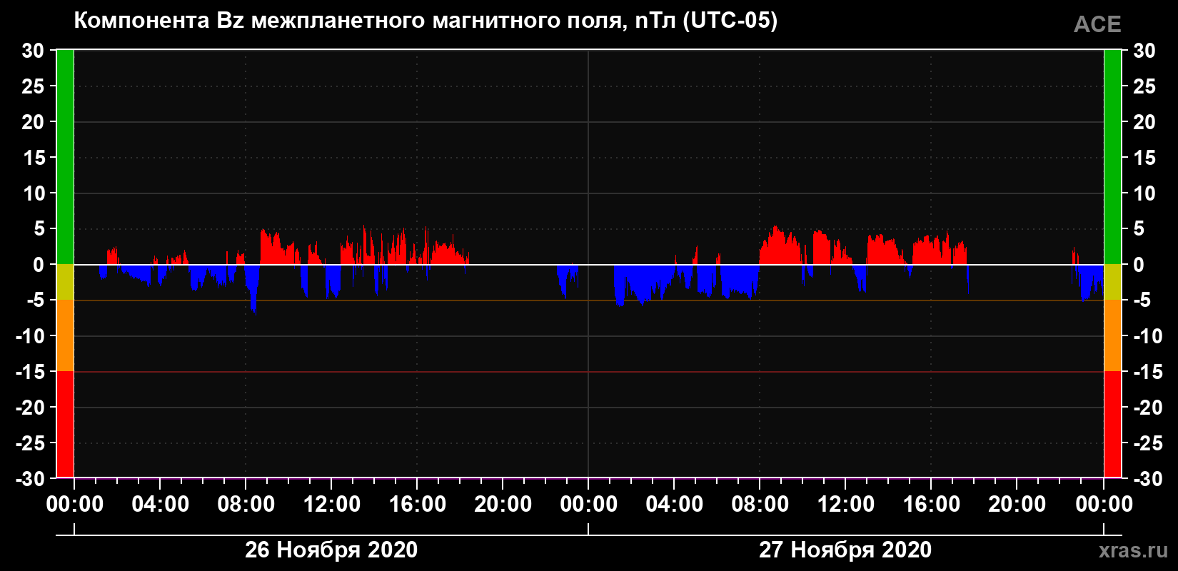 Компонента Bz магнитного поля солнечного ветра