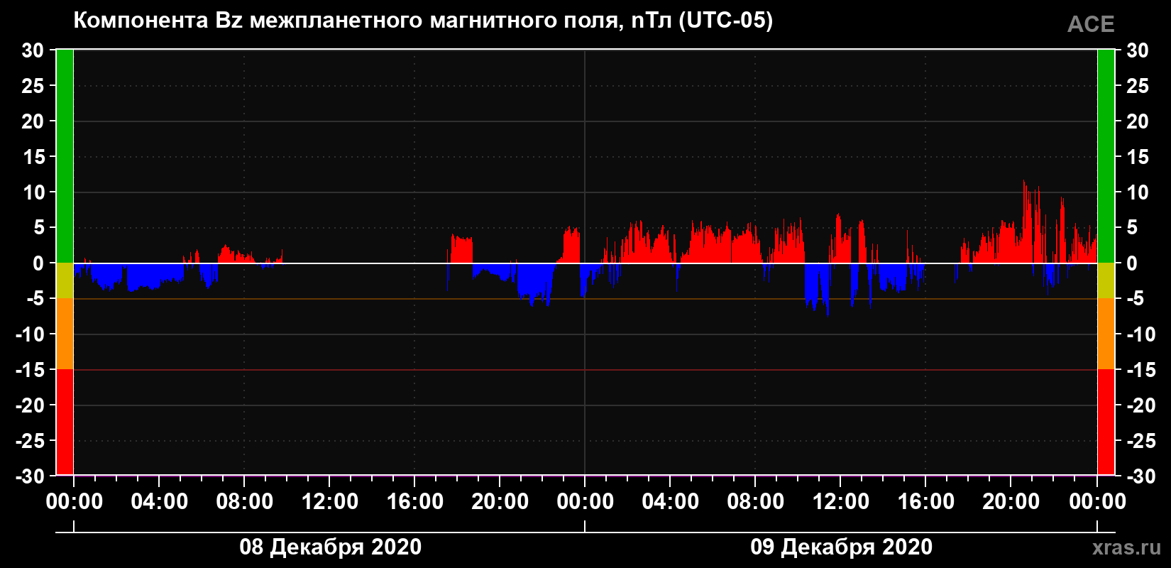 Компонента Bz магнитного поля солнечного ветра