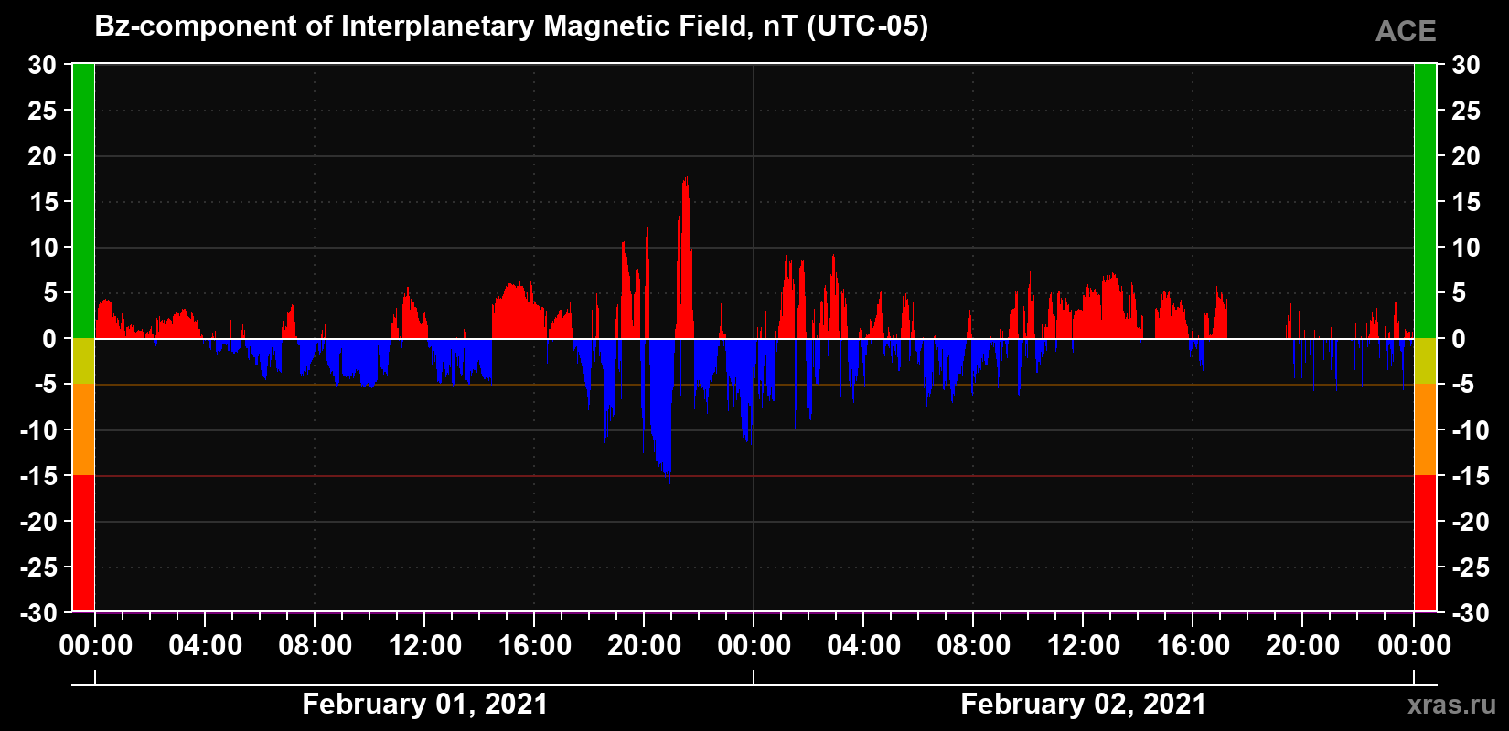 The Bz component of the solar wind magnetic field