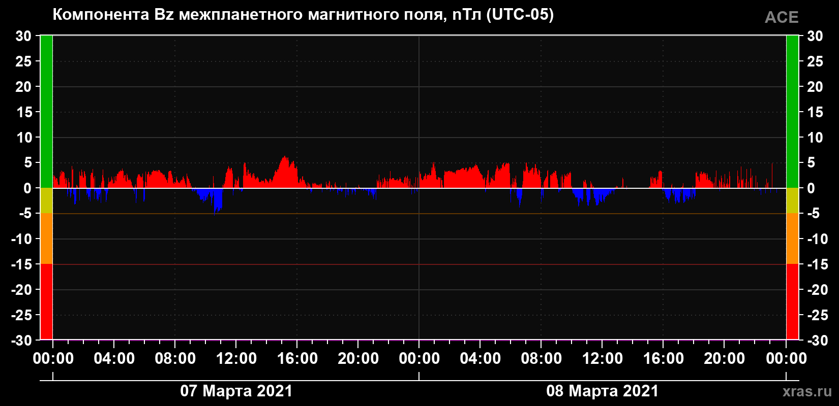Компонента Bz магнитного поля солнечного ветра