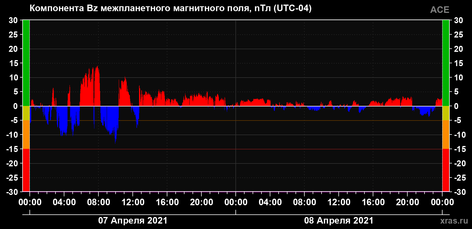 Компонента Bz магнитного поля солнечного ветра