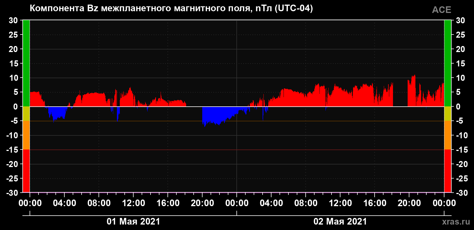 Компонента Bz магнитного поля солнечного ветра