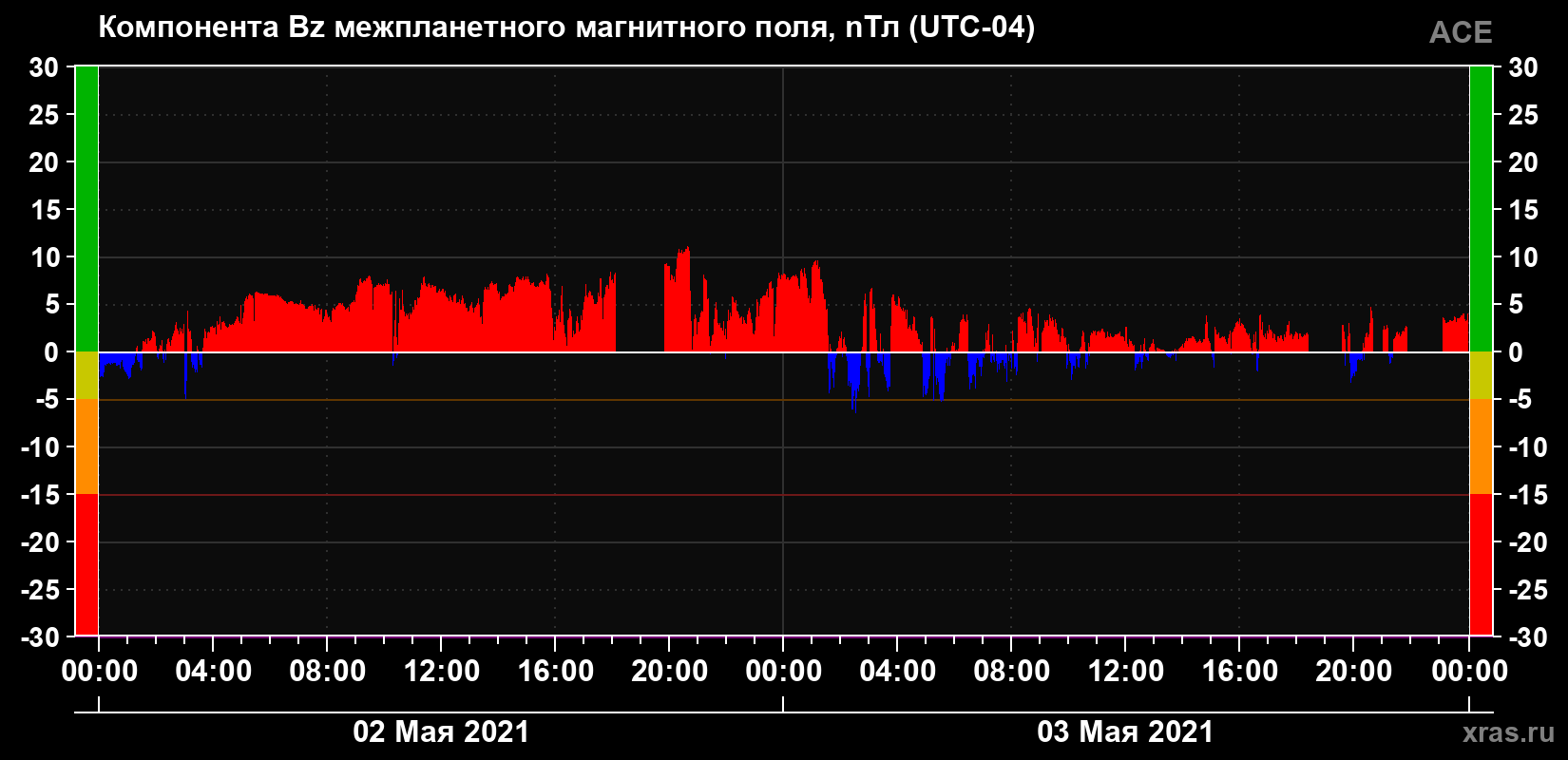 Компонента Bz магнитного поля солнечного ветра