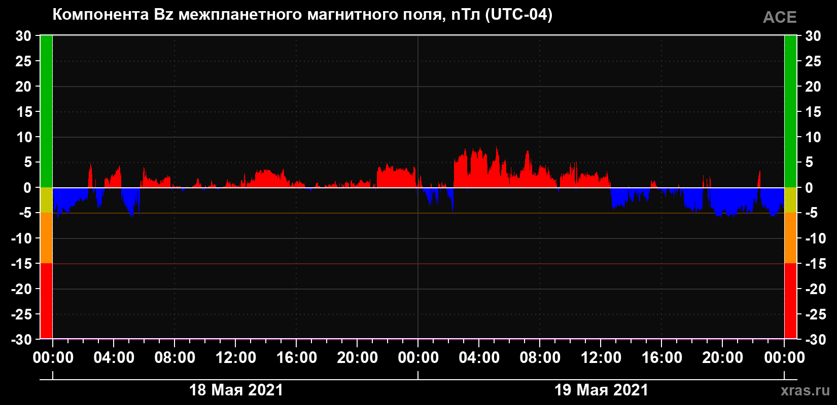 Компонента Bz магнитного поля солнечного ветра