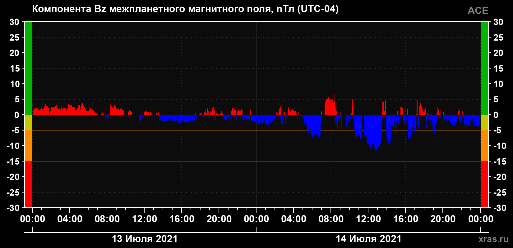 Компонента Bz магнитного поля солнечного ветра