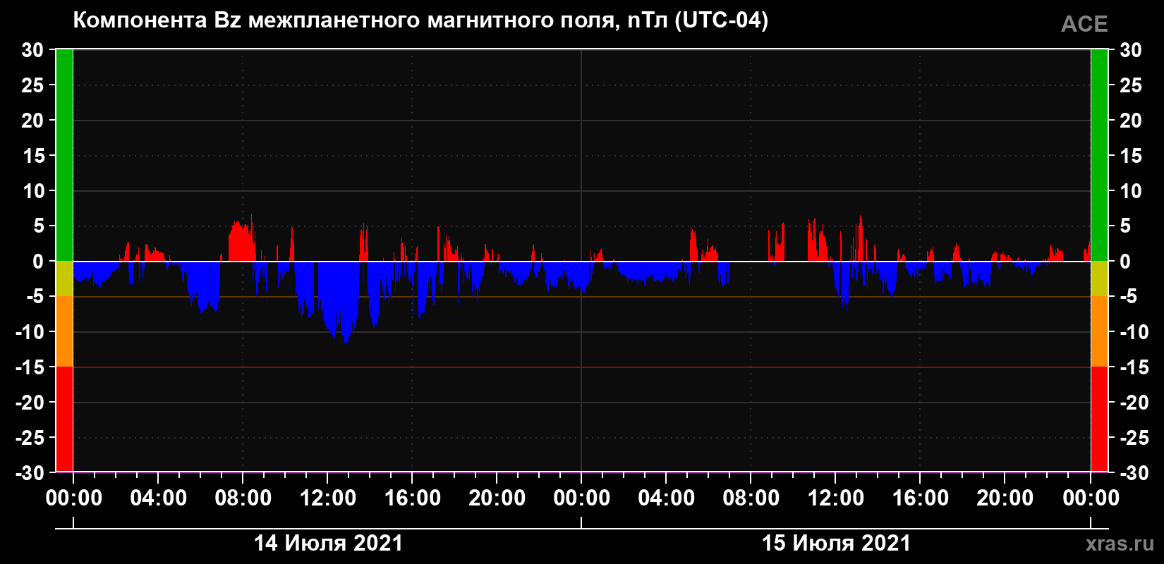 Компонента Bz магнитного поля солнечного ветра