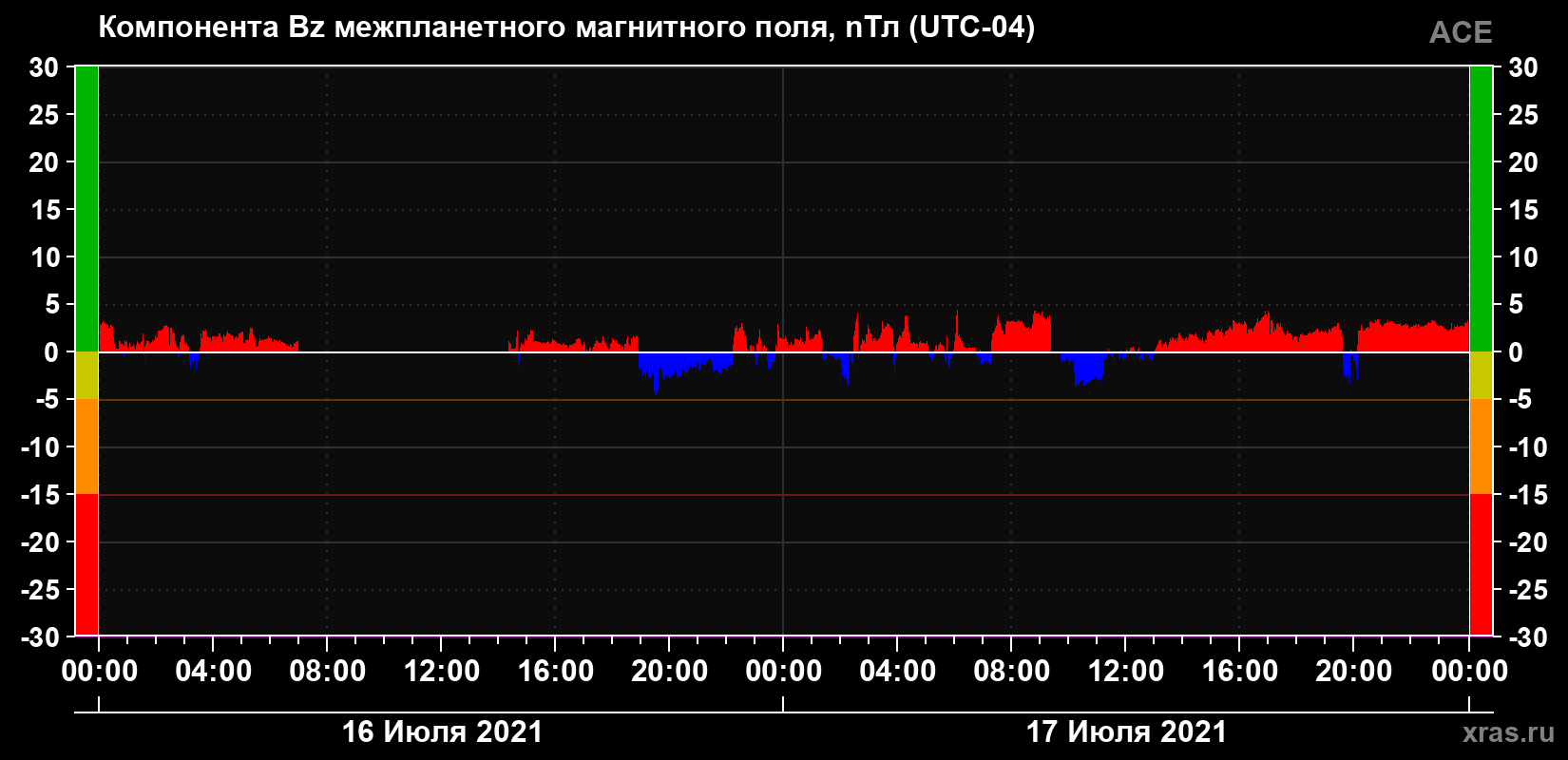 Компонента Bz магнитного поля солнечного ветра