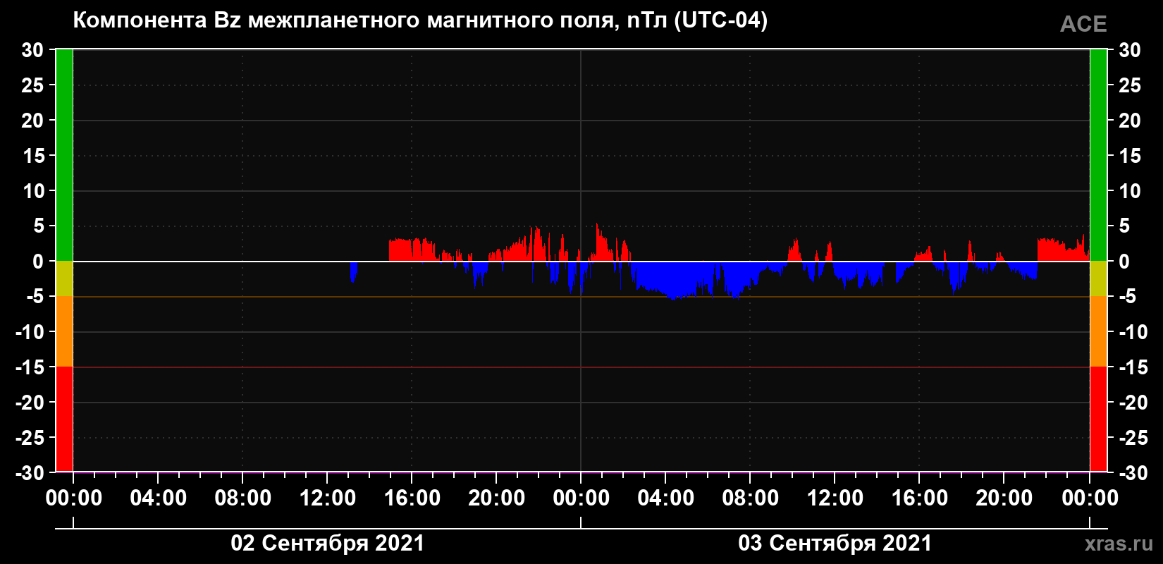 Компонента Bz магнитного поля солнечного ветра