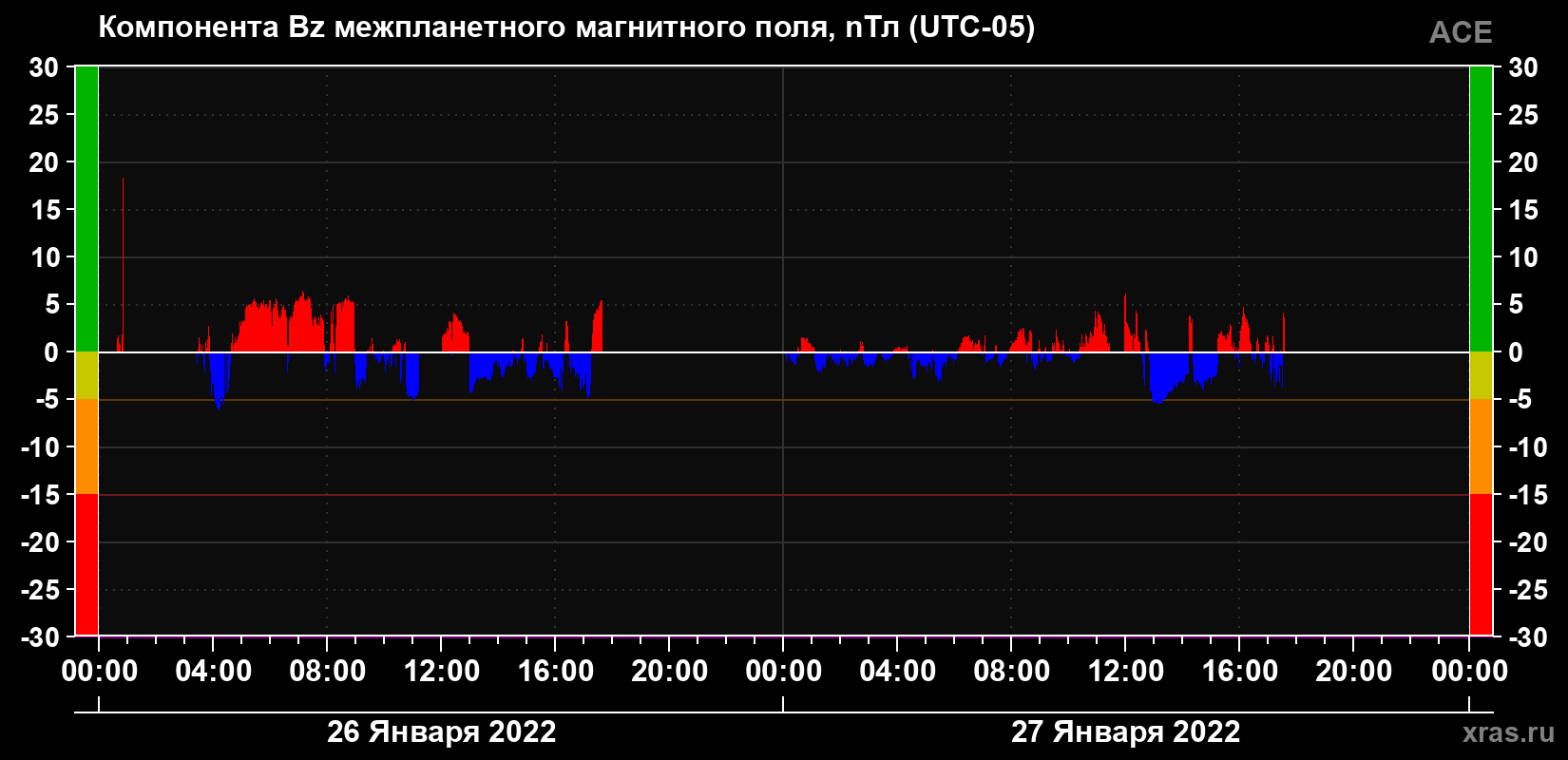 Компонента Bz магнитного поля солнечного ветра