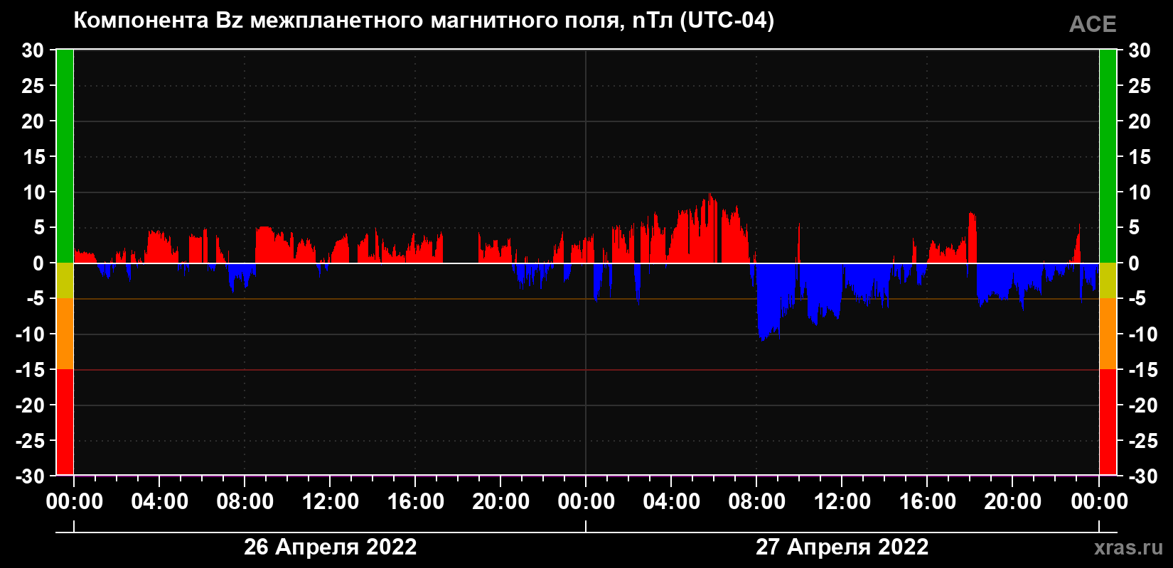 Компонента Bz магнитного поля солнечного ветра