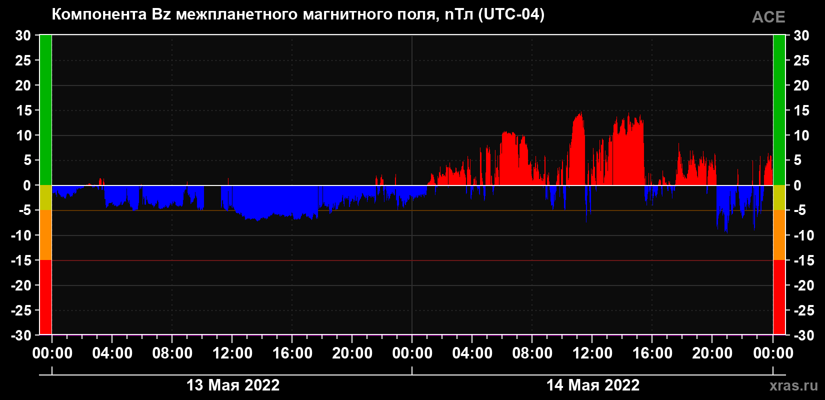 Компонента Bz магнитного поля солнечного ветра