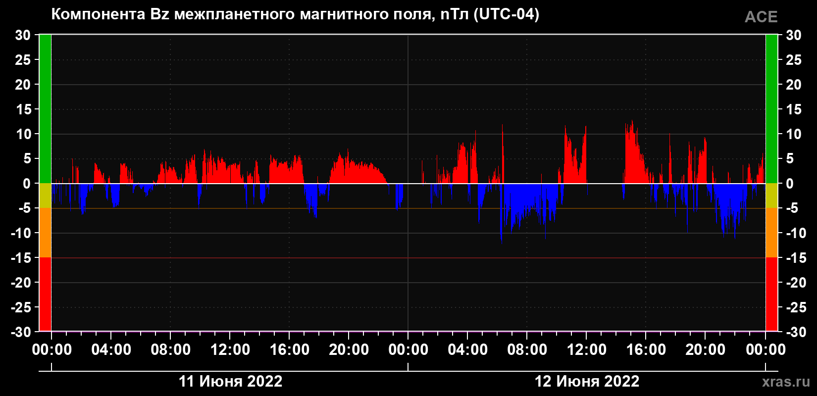 Компонента Bz магнитного поля солнечного ветра
