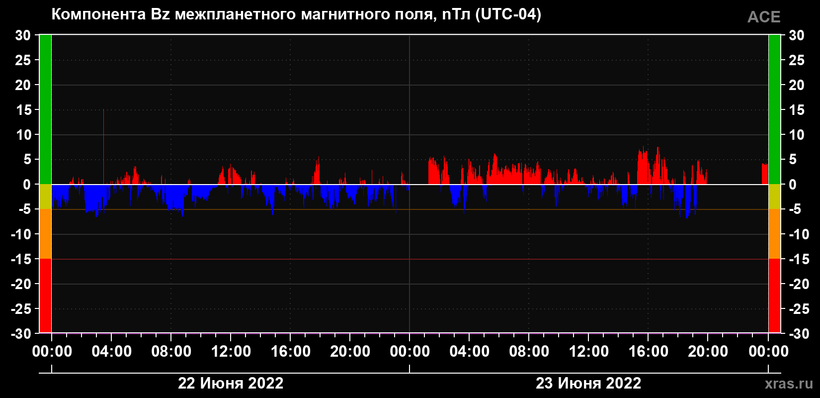 Компонента Bz магнитного поля солнечного ветра