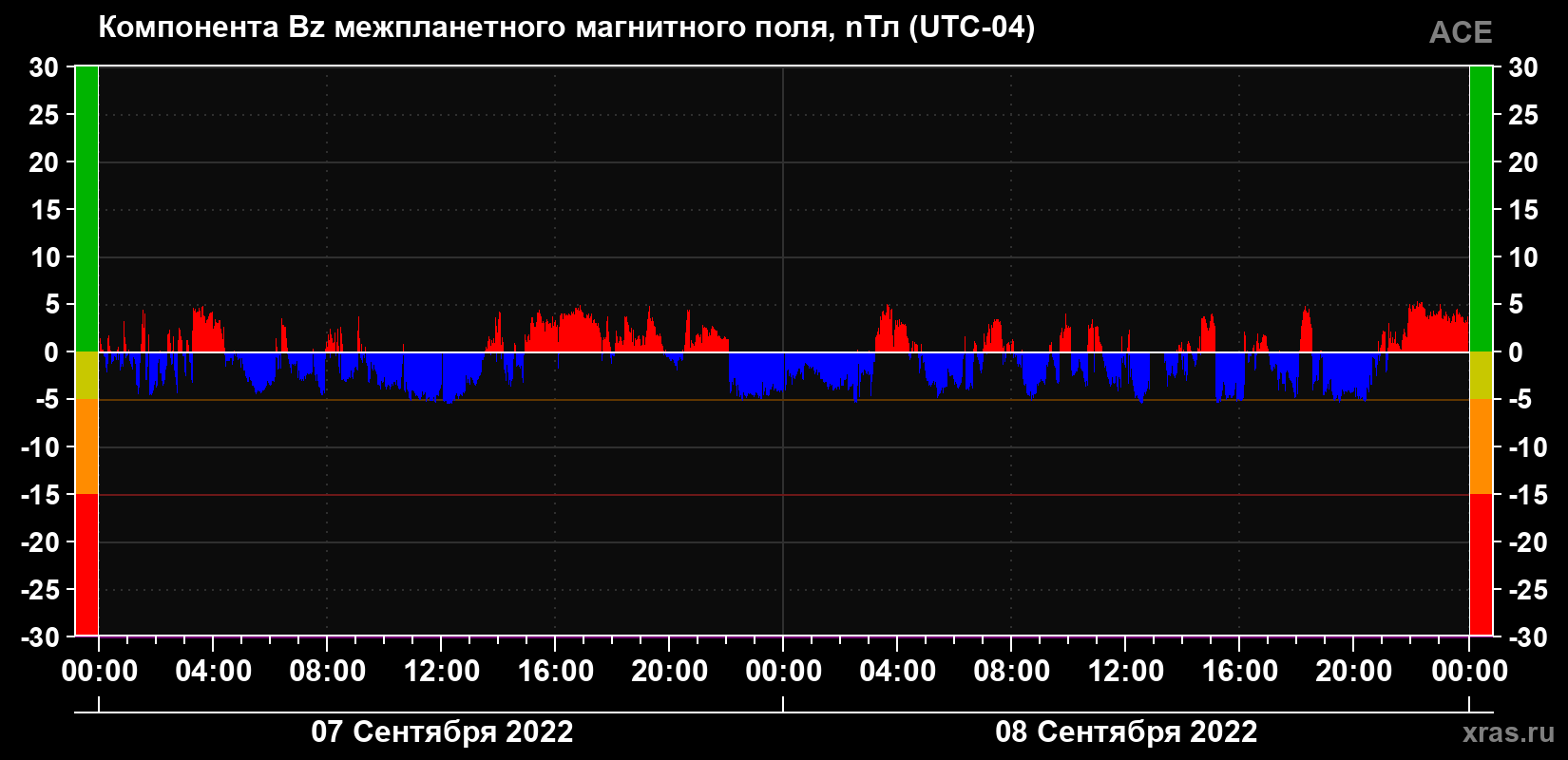 Компонента Bz магнитного поля солнечного ветра