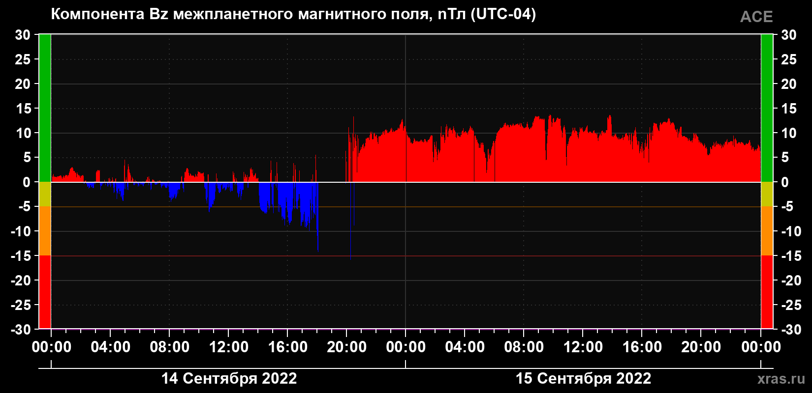 Компонента Bz магнитного поля солнечного ветра