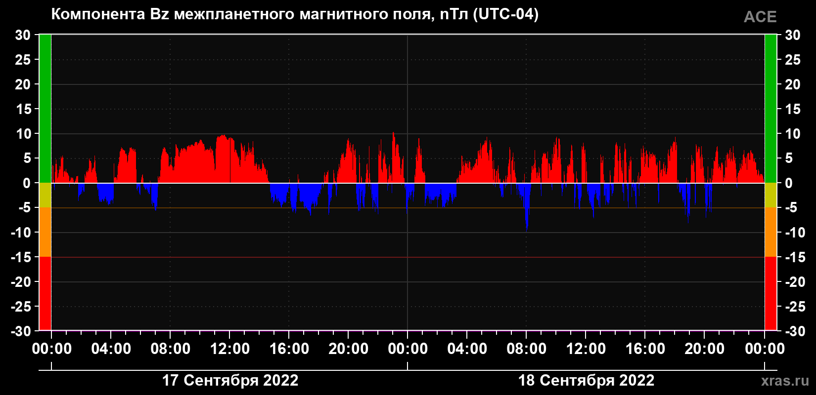 Компонента Bz магнитного поля солнечного ветра