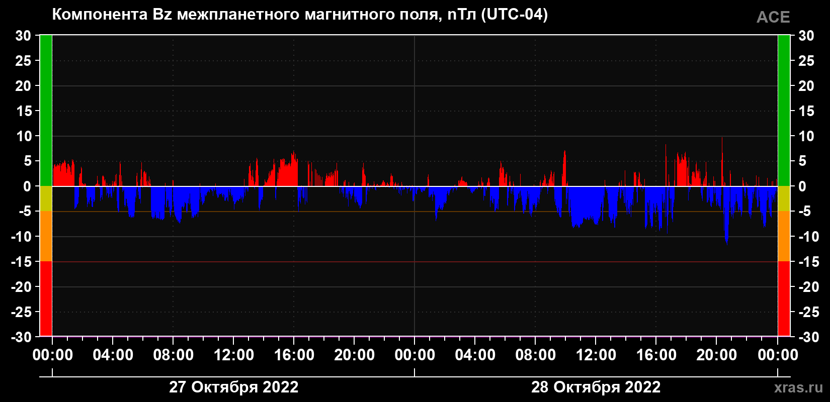Компонента Bz магнитного поля солнечного ветра