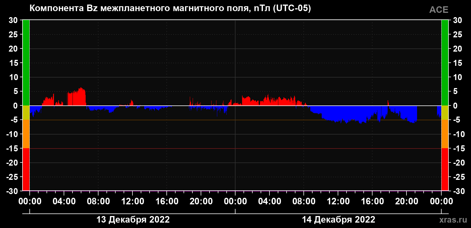 Компонента Bz магнитного поля солнечного ветра