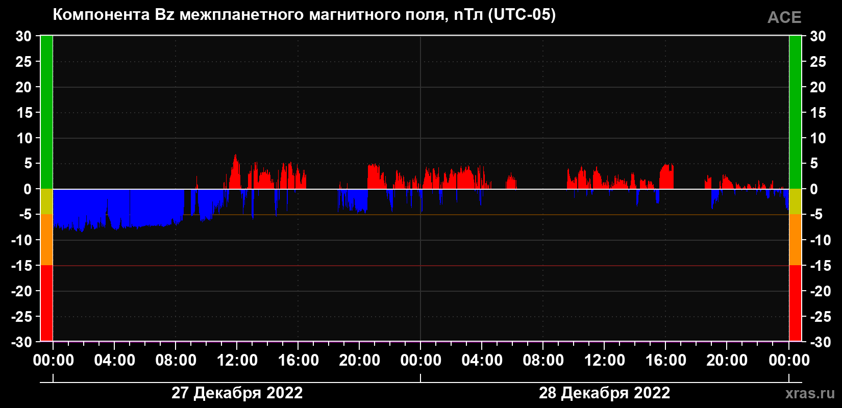 Компонента Bz магнитного поля солнечного ветра