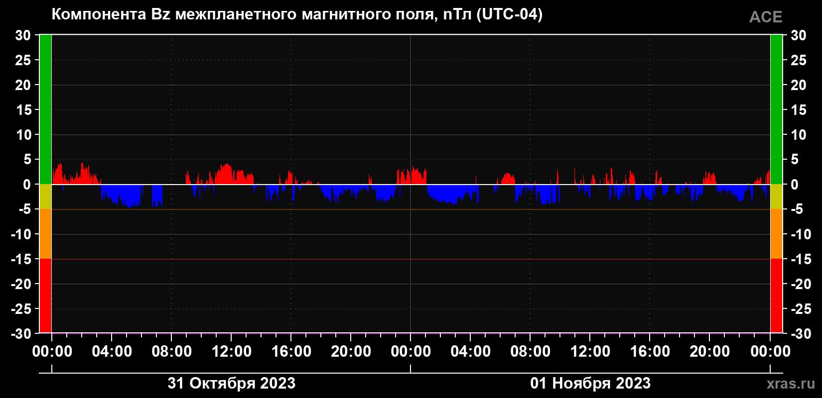 Компонента Bz магнитного поля солнечного ветра