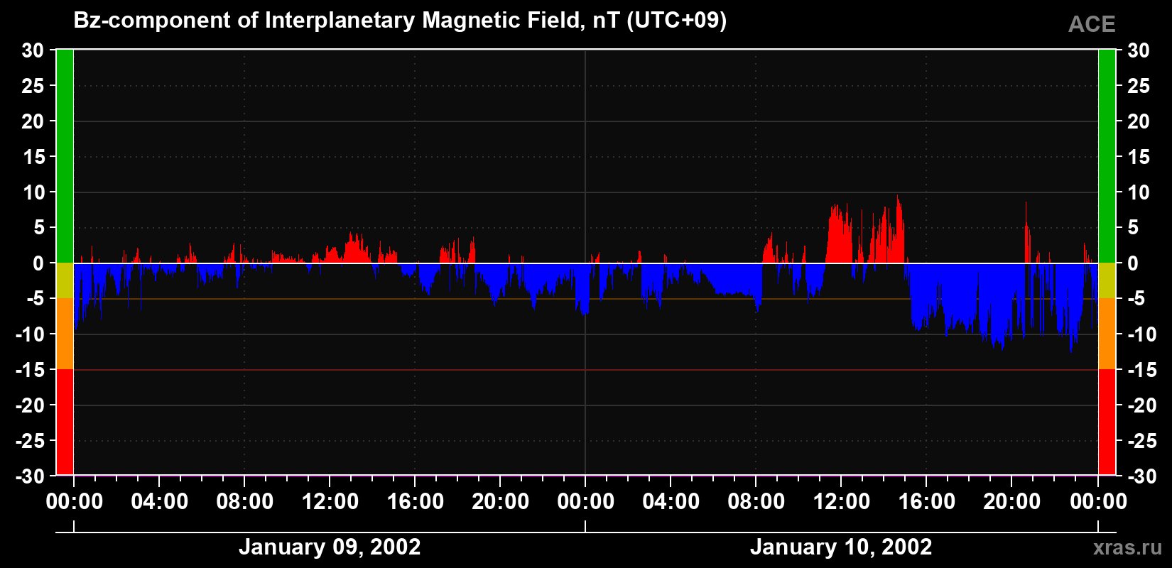 The Bz component of the solar wind magnetic field