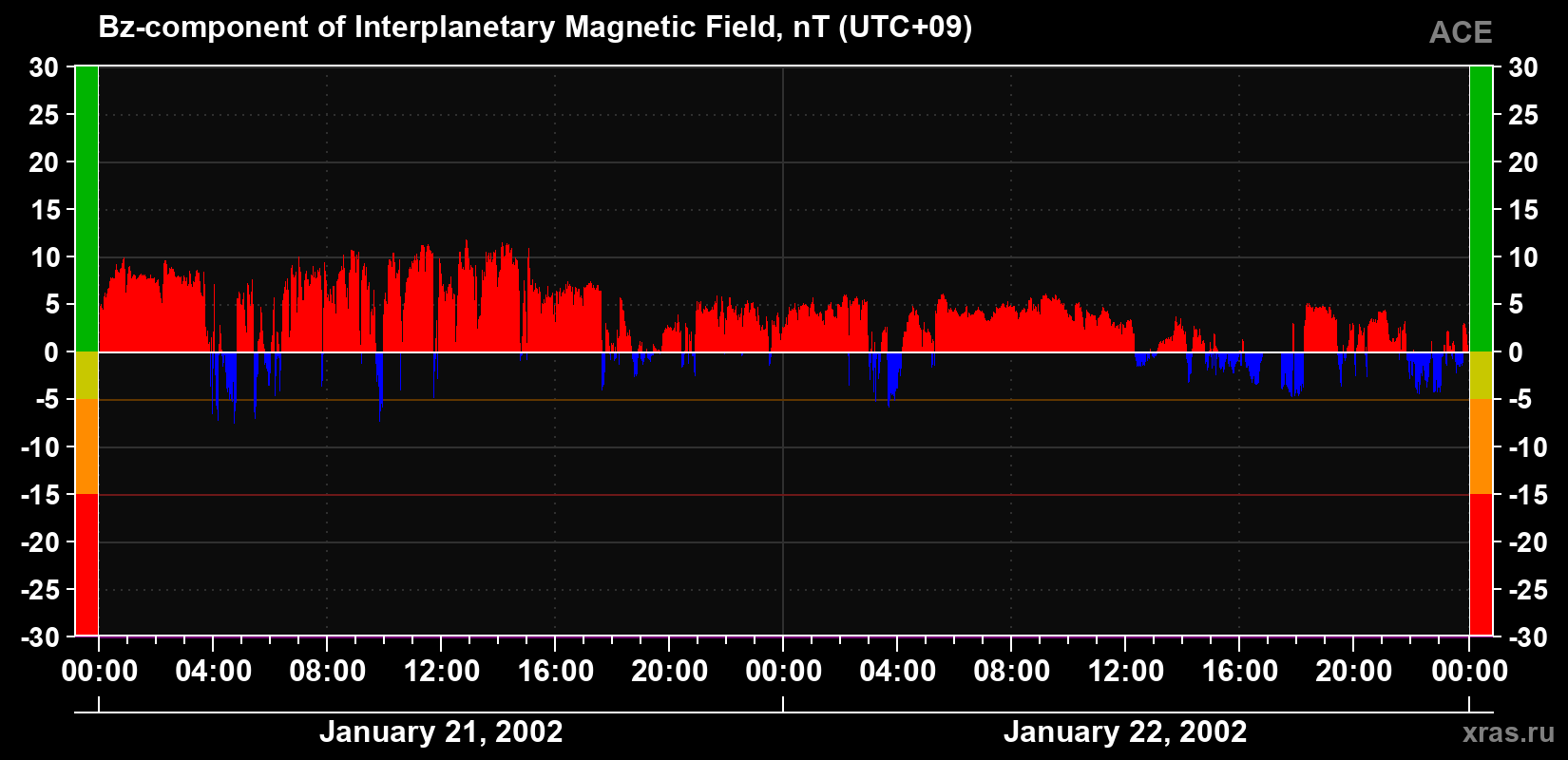 The Bz component of the solar wind magnetic field