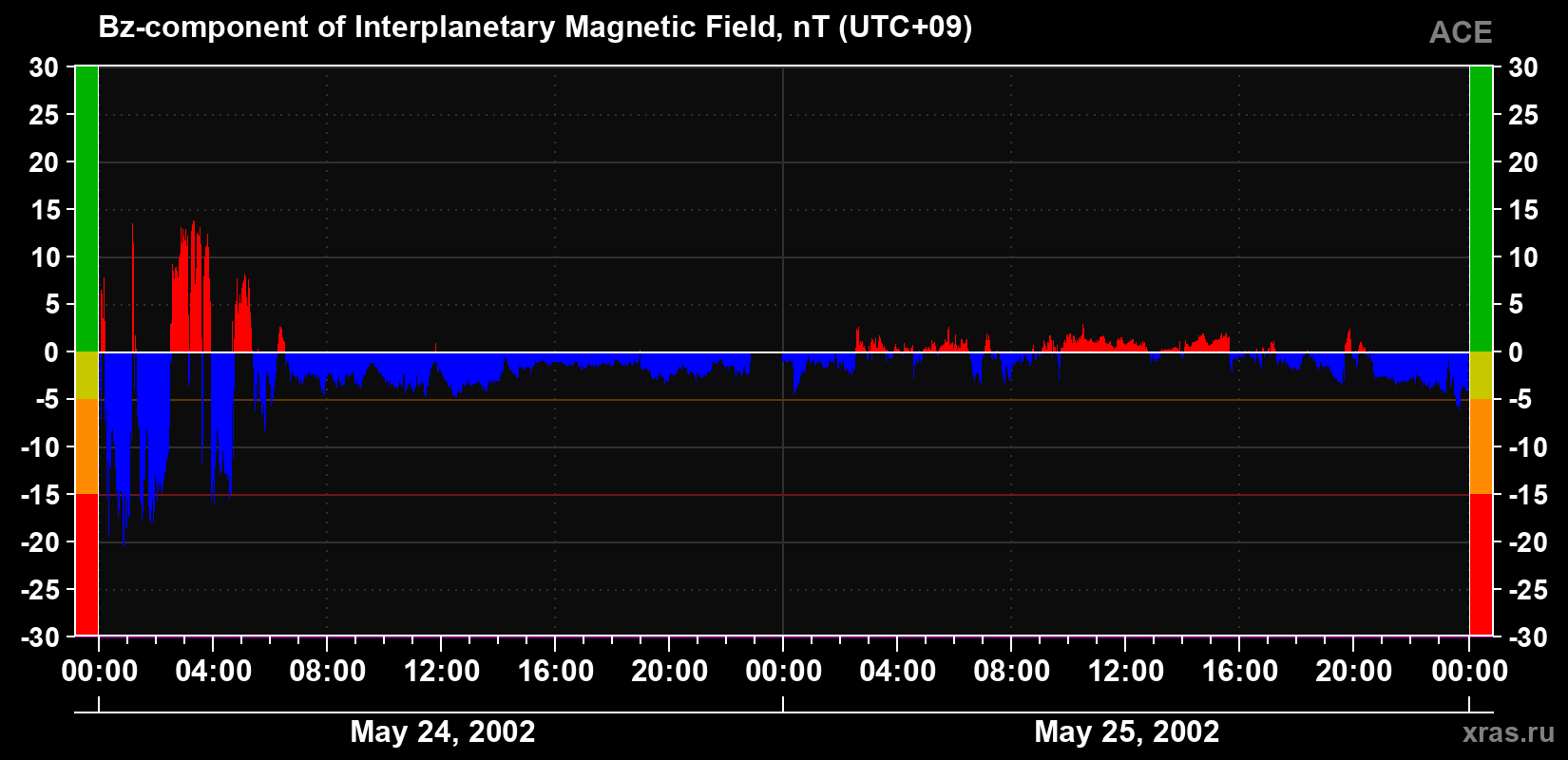 The Bz component of the solar wind magnetic field