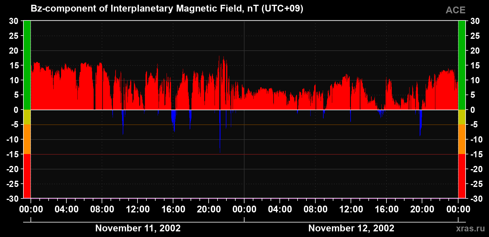 The Bz component of the solar wind magnetic field
