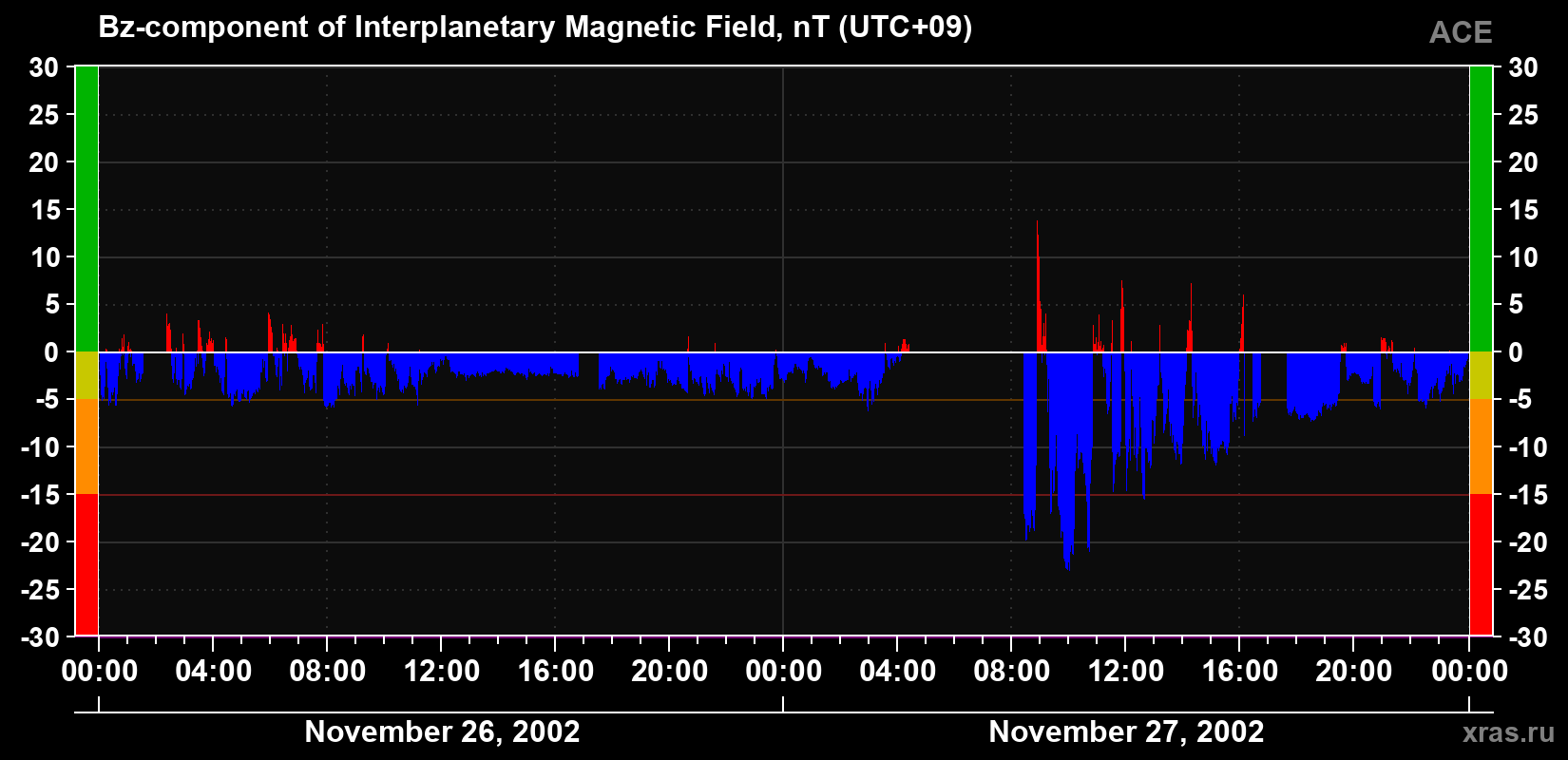 The Bz component of the solar wind magnetic field
