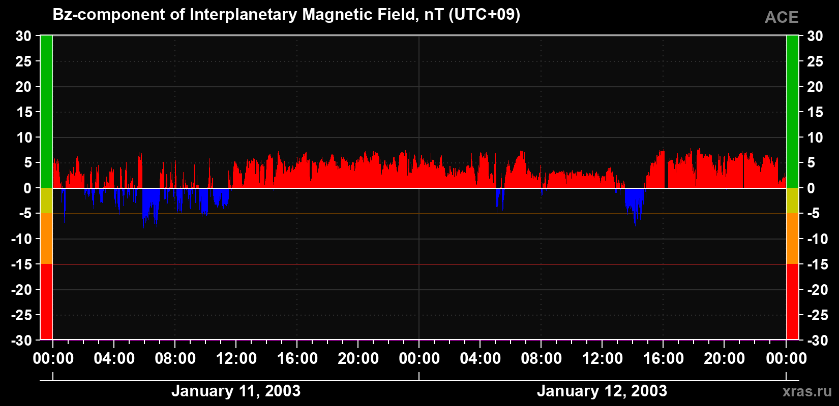 The Bz component of the solar wind magnetic field