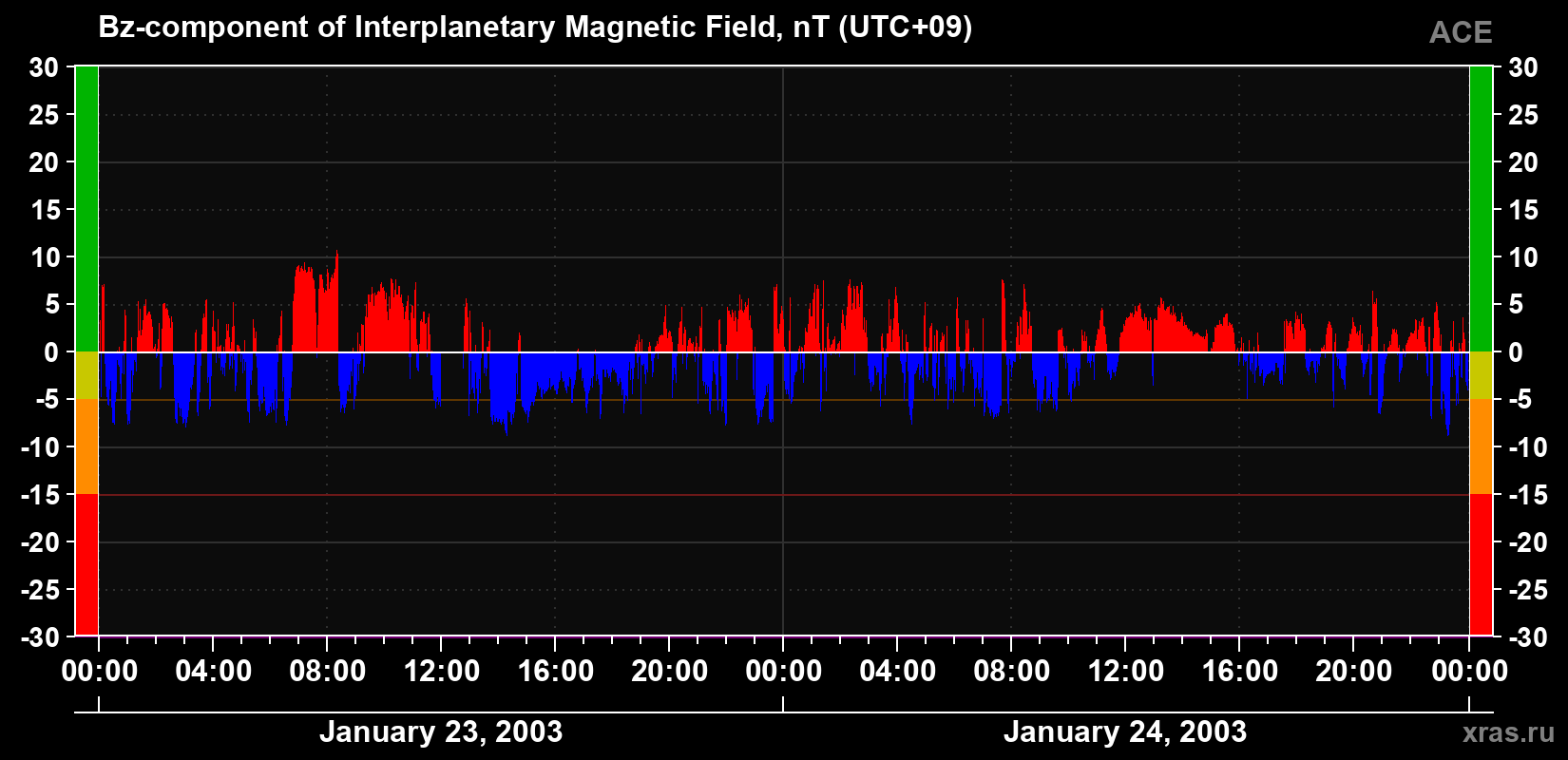 The Bz component of the solar wind magnetic field