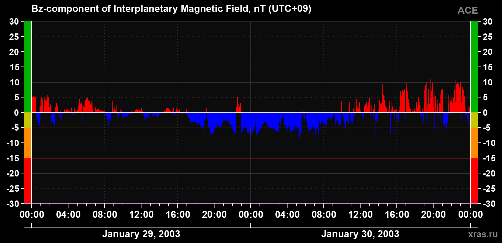 The Bz component of the solar wind magnetic field