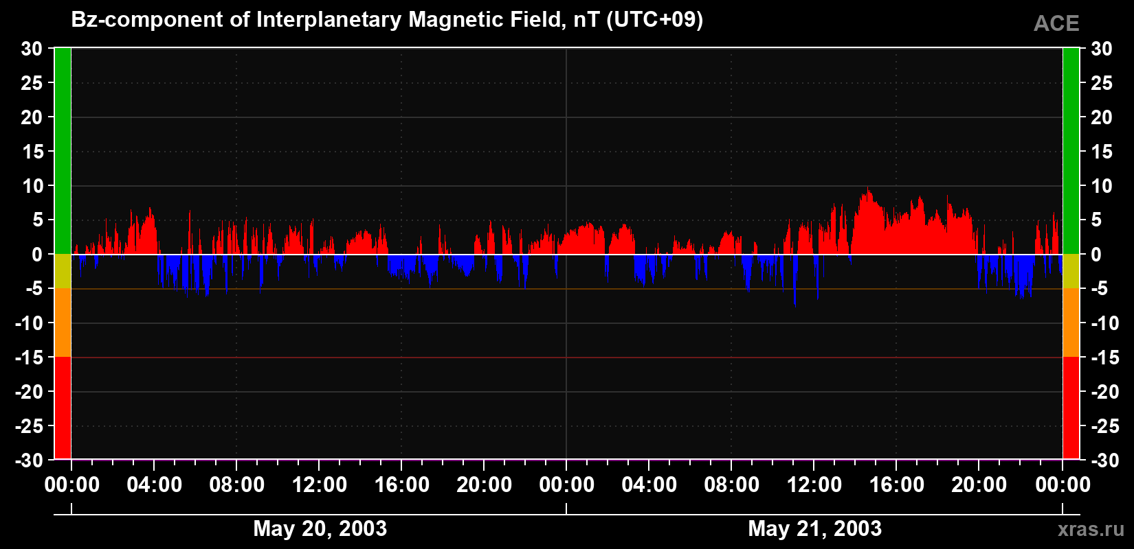The Bz component of the solar wind magnetic field