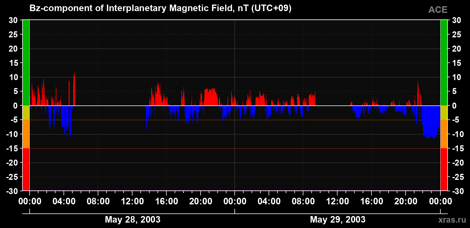 The Bz component of the solar wind magnetic field