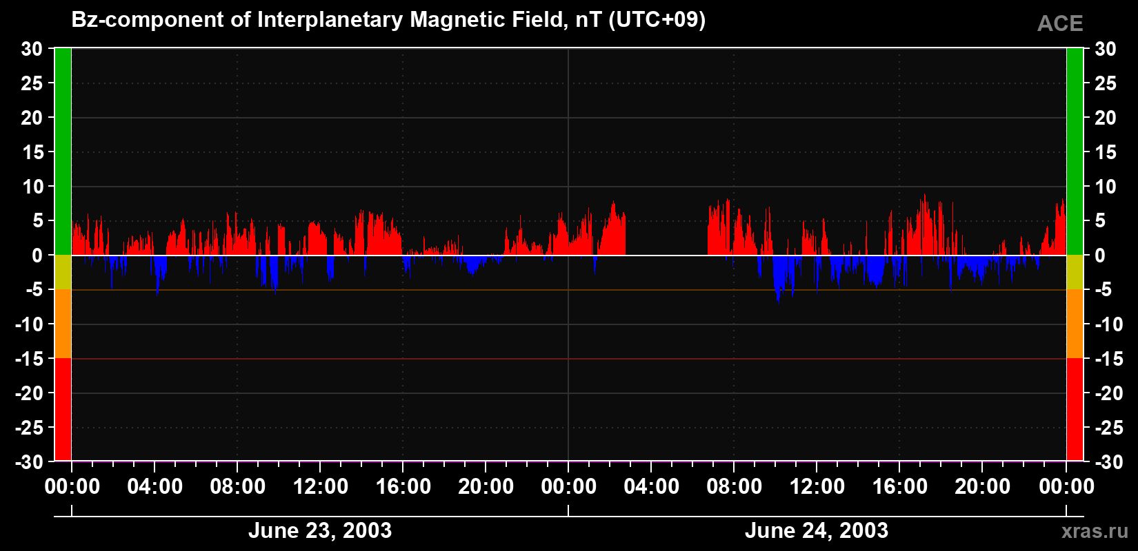The Bz component of the solar wind magnetic field