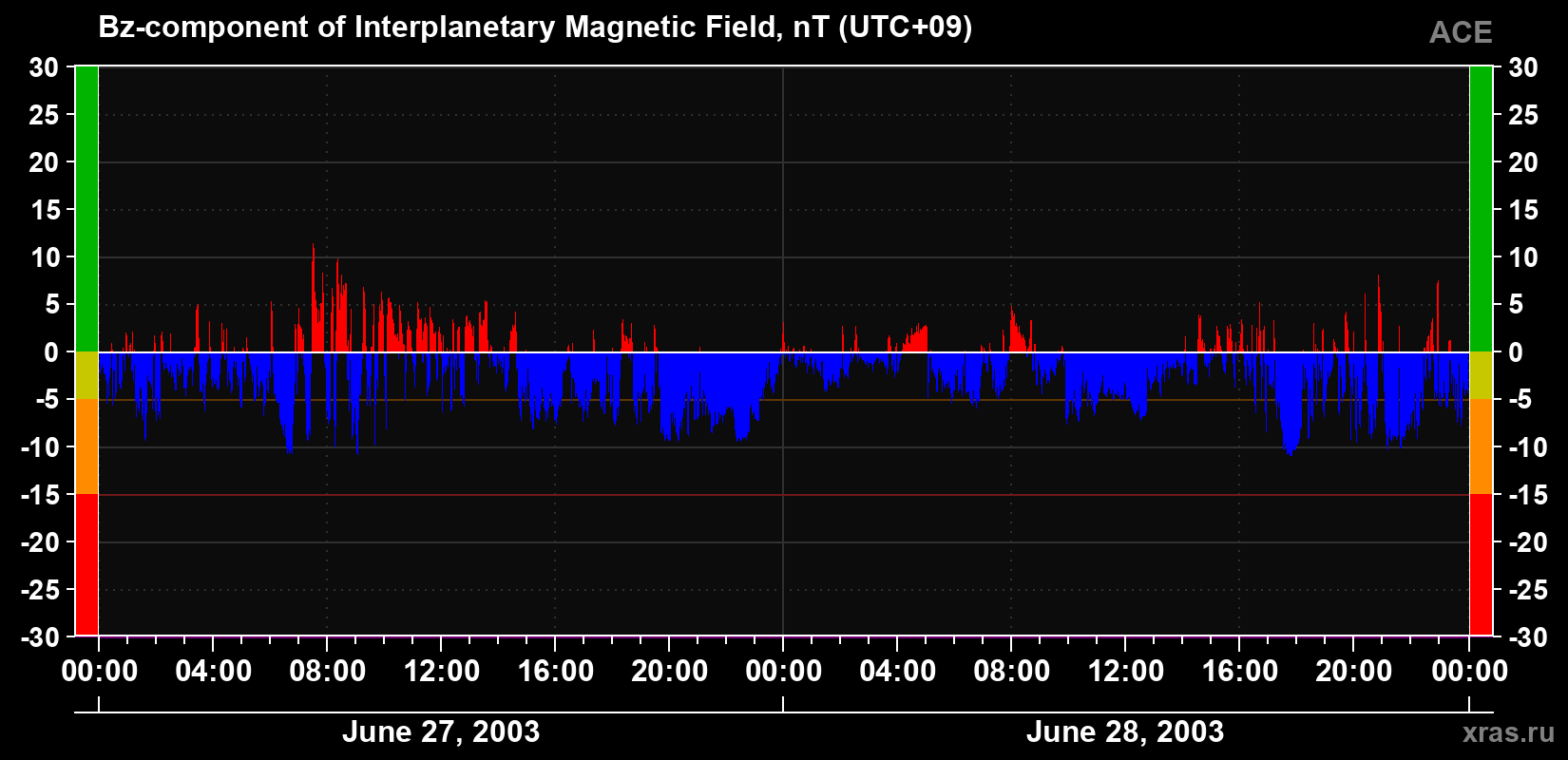 The Bz component of the solar wind magnetic field