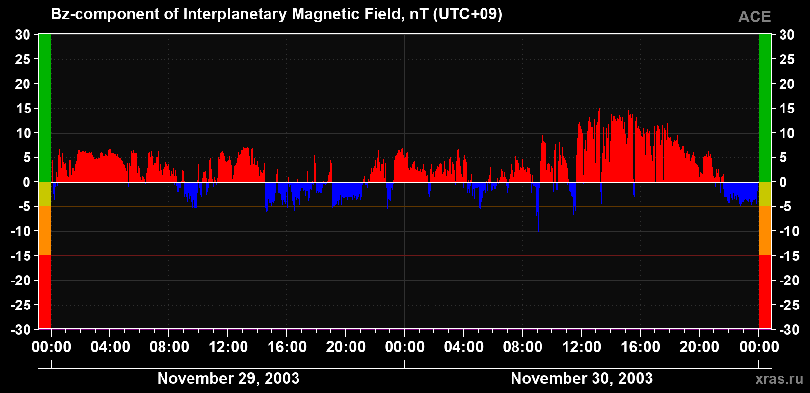 The Bz component of the solar wind magnetic field