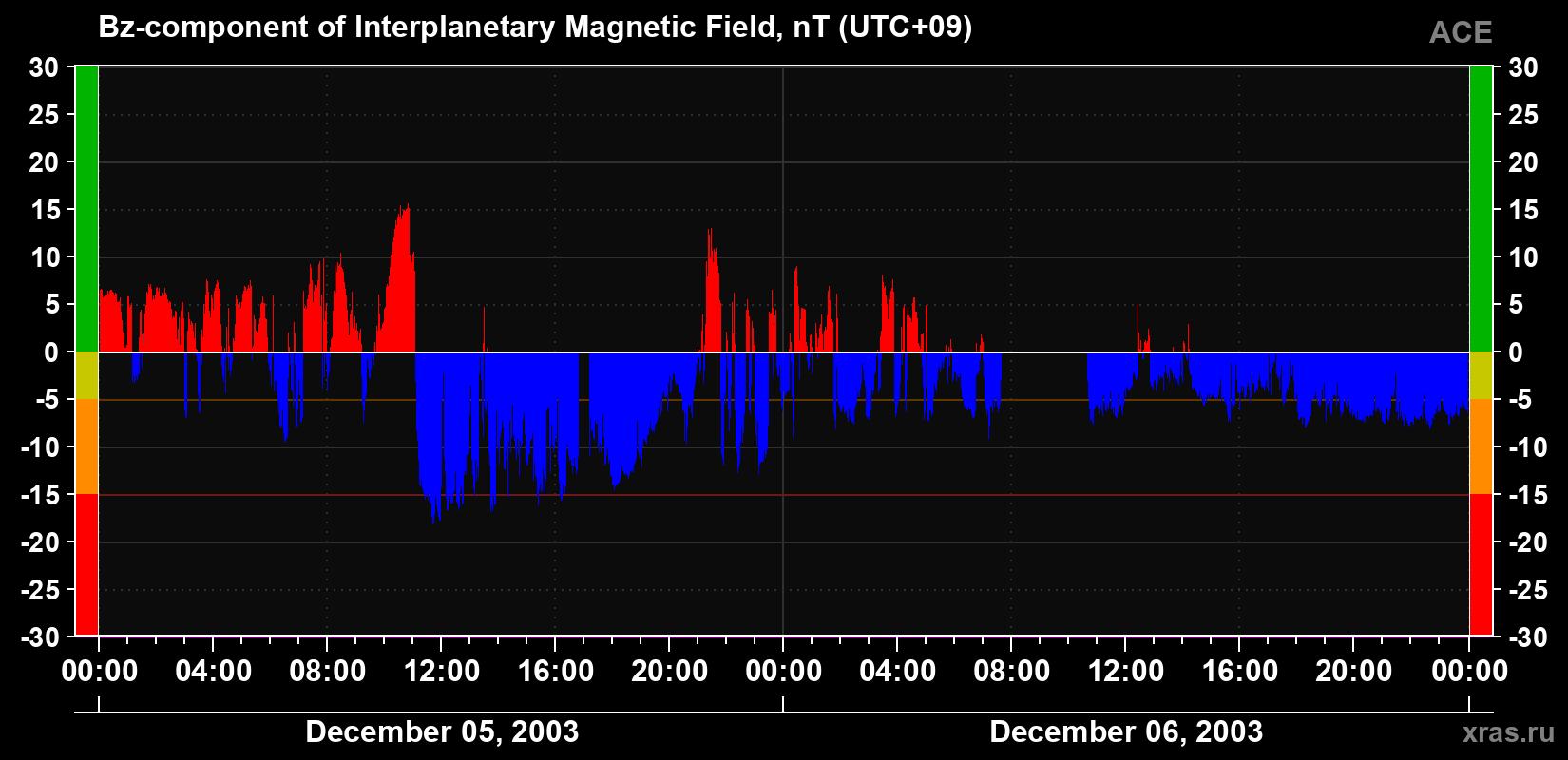 The Bz component of the solar wind magnetic field