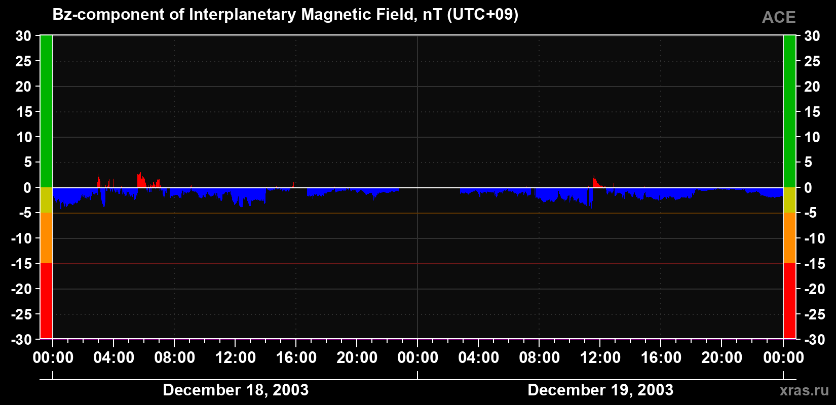 The Bz component of the solar wind magnetic field