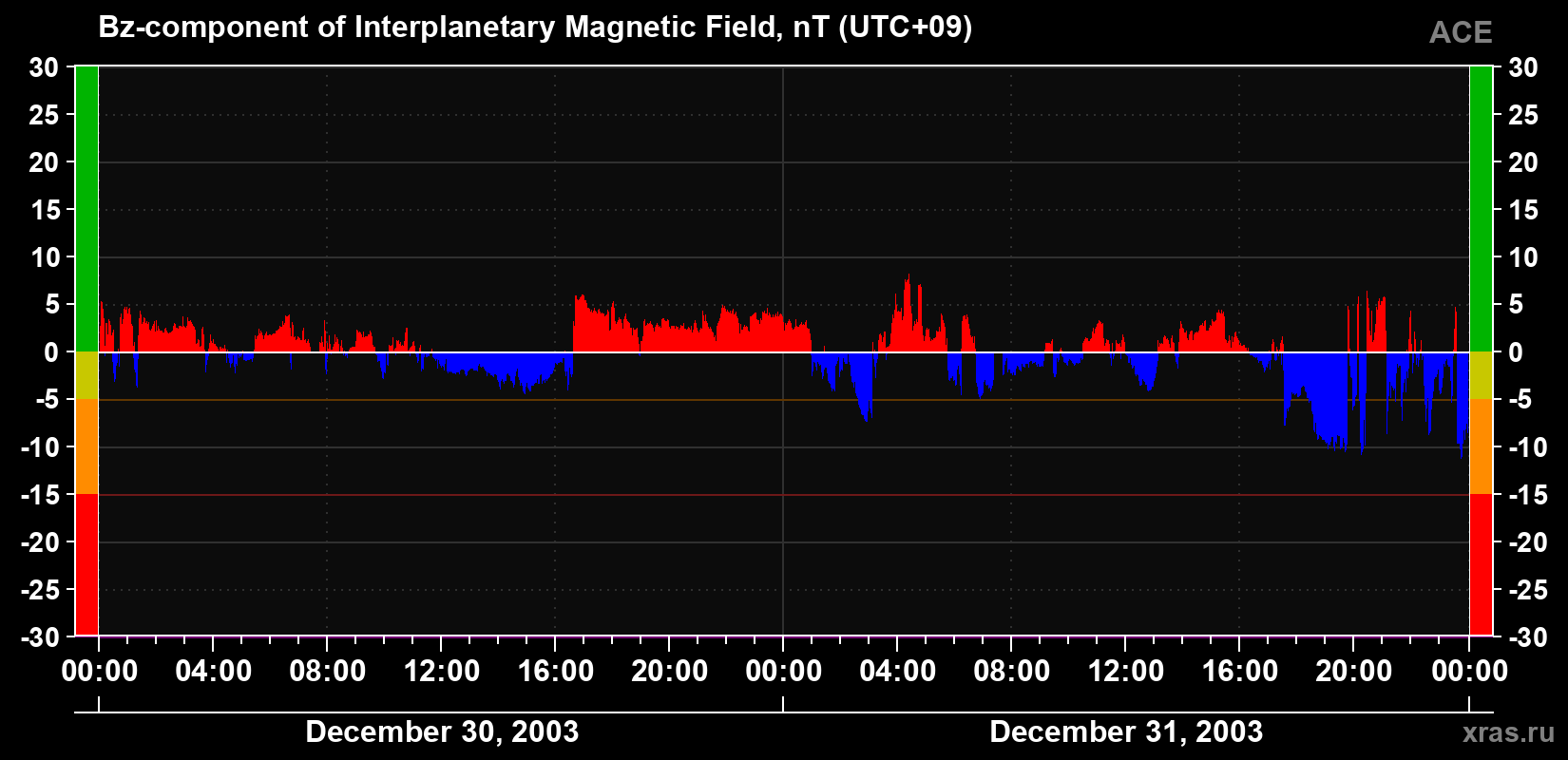 The Bz component of the solar wind magnetic field