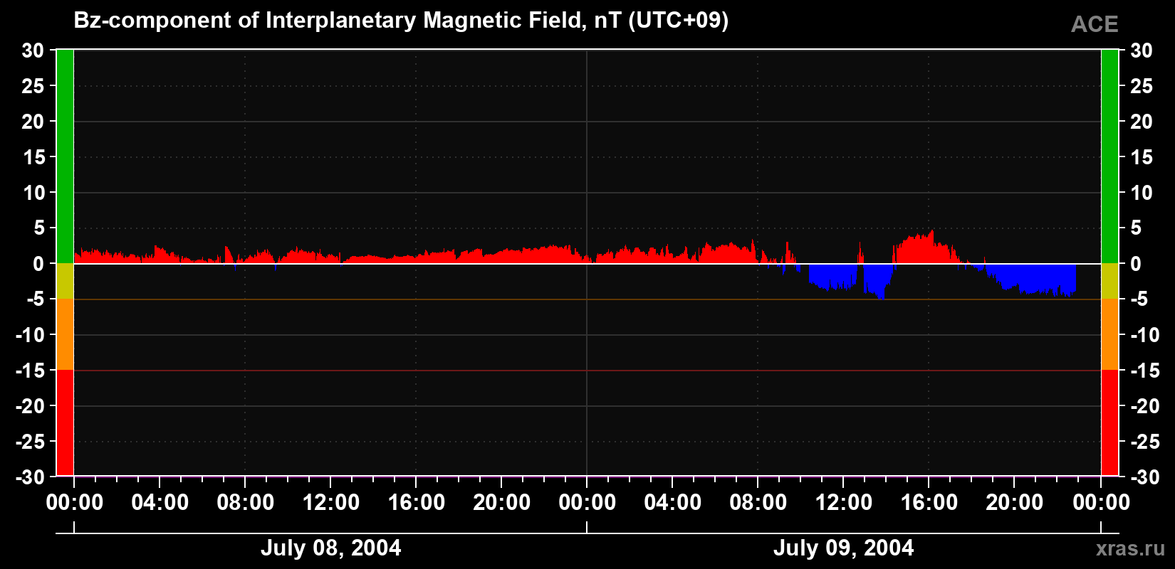 The Bz component of the solar wind magnetic field