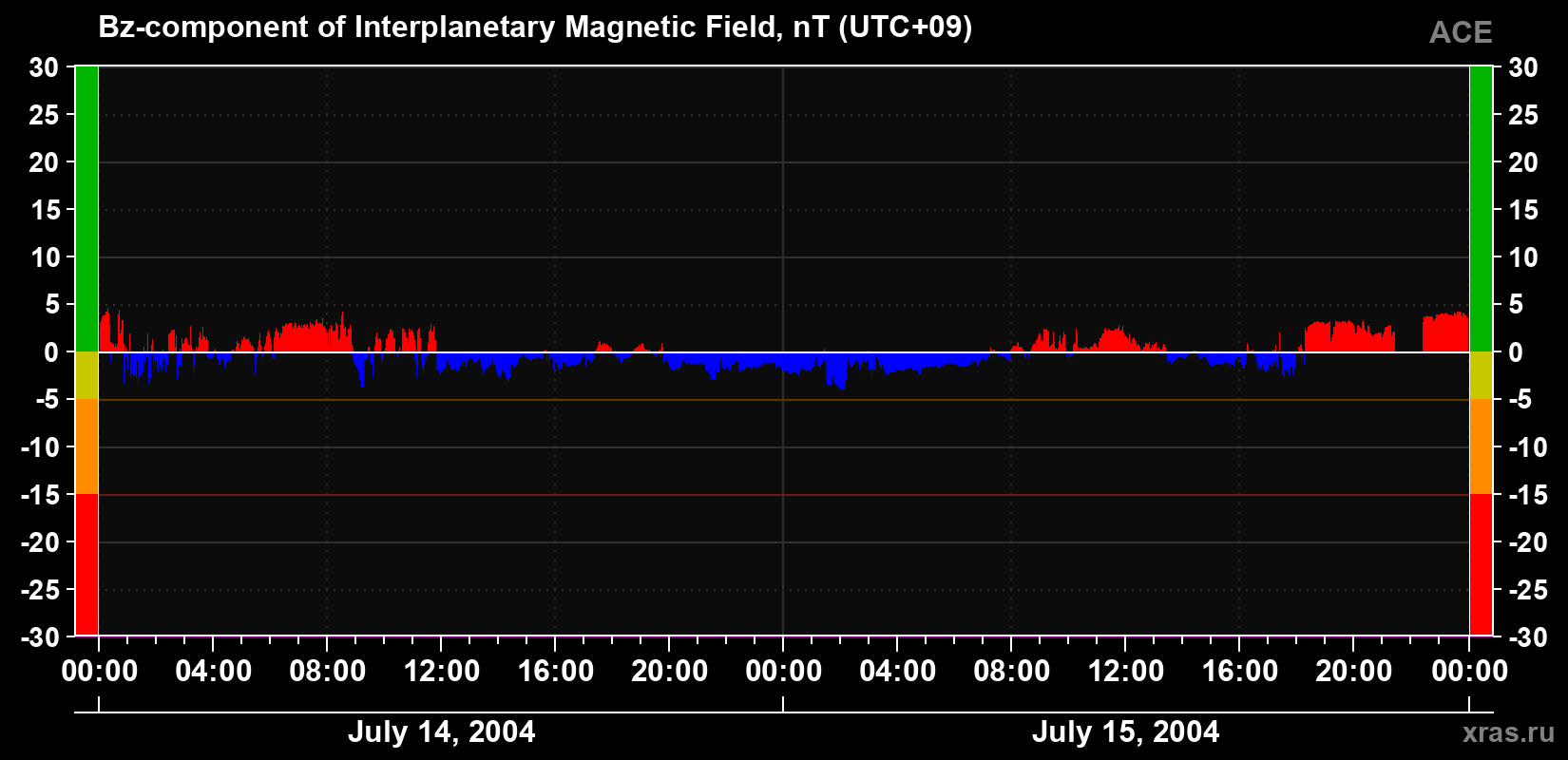 The Bz component of the solar wind magnetic field