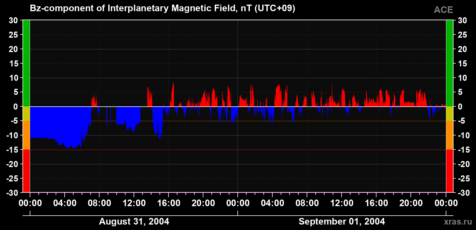 The Bz component of the solar wind magnetic field