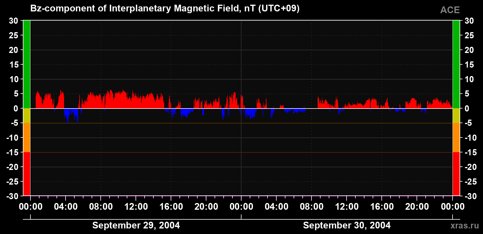 The Bz component of the solar wind magnetic field