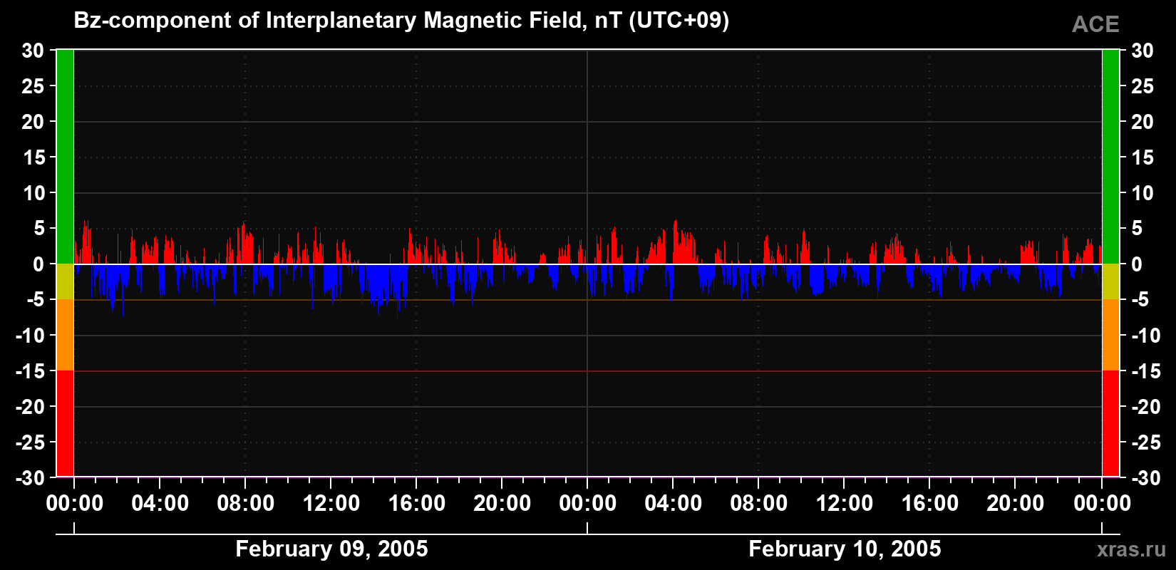 The Bz component of the solar wind magnetic field