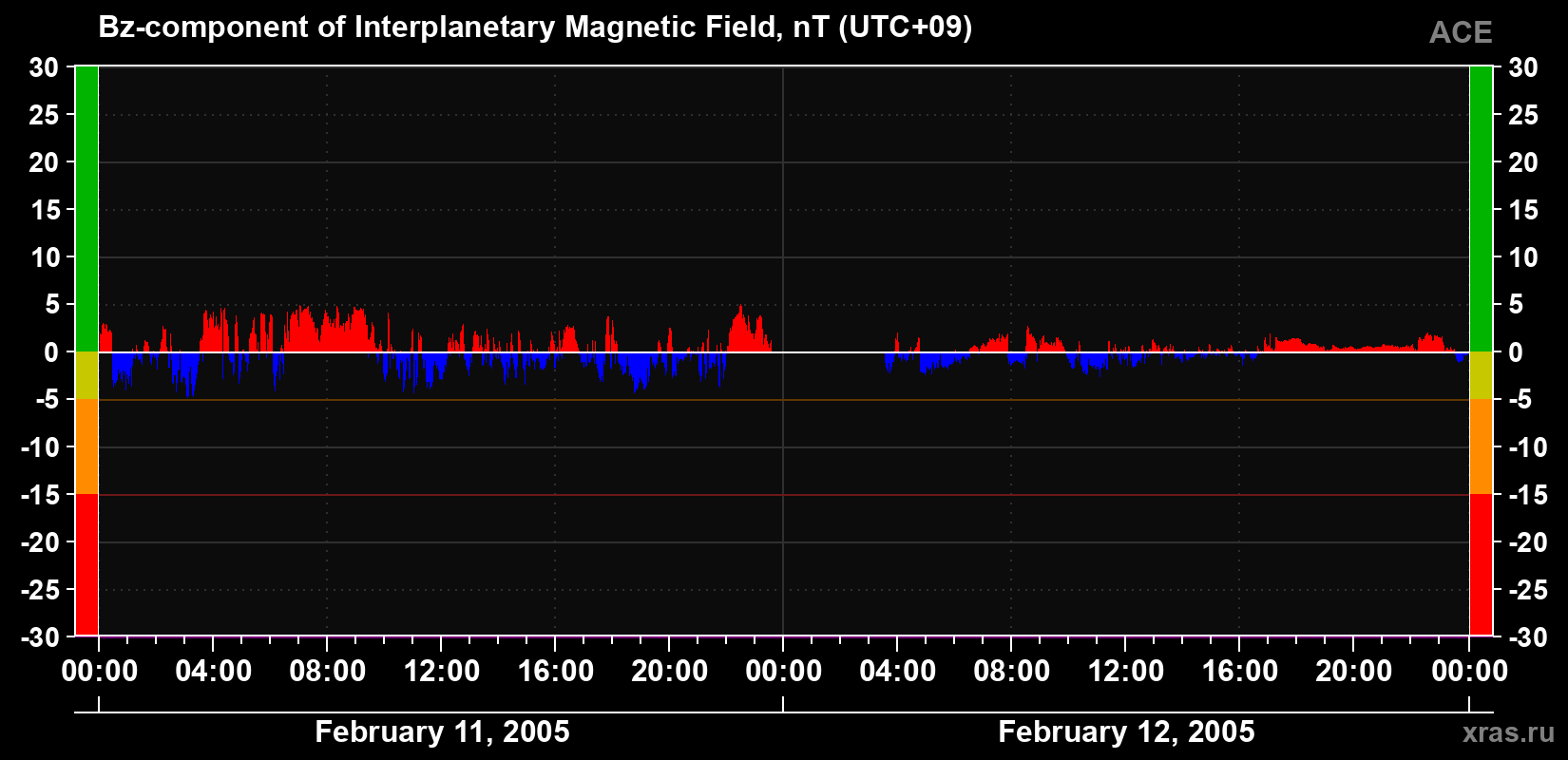 The Bz component of the solar wind magnetic field